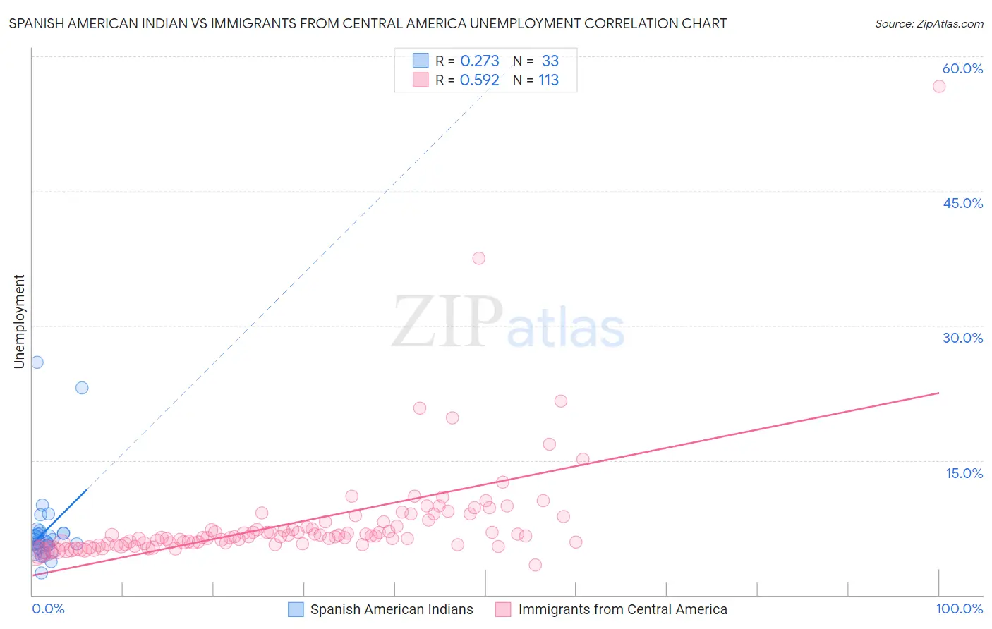 Spanish American Indian vs Immigrants from Central America Unemployment