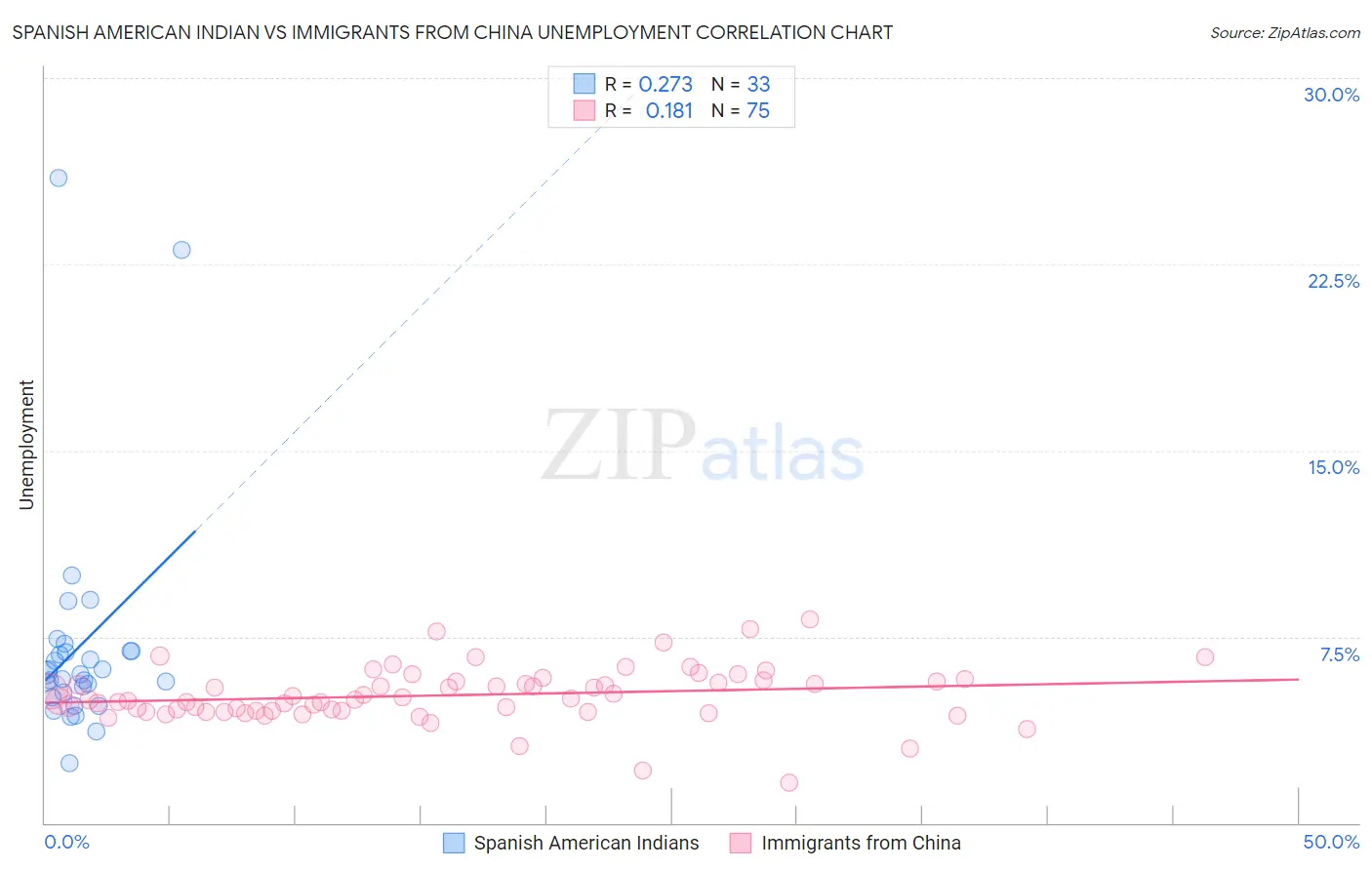 Spanish American Indian vs Immigrants from China Unemployment