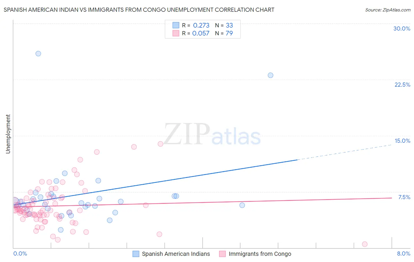 Spanish American Indian vs Immigrants from Congo Unemployment