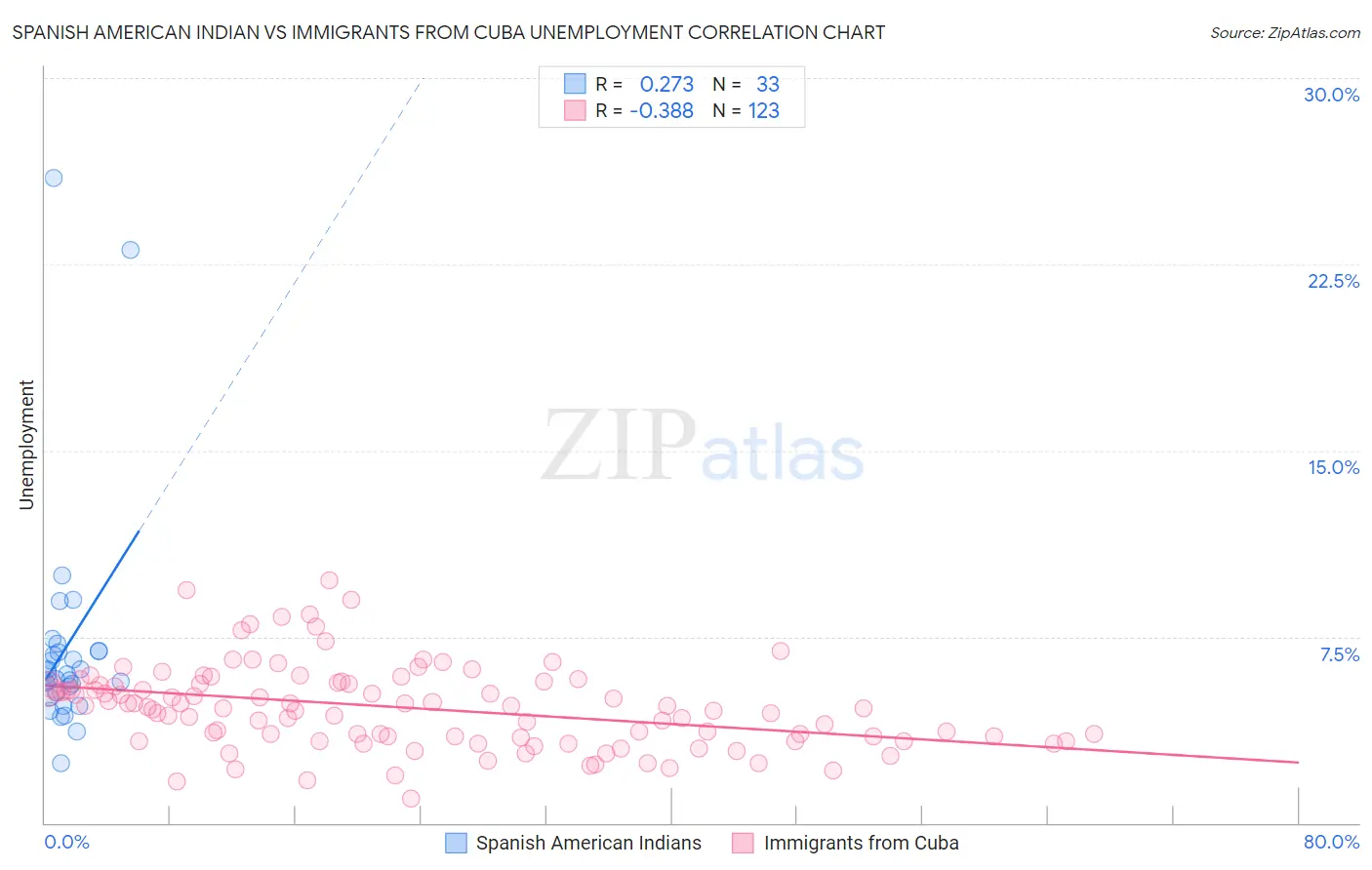 Spanish American Indian vs Immigrants from Cuba Unemployment