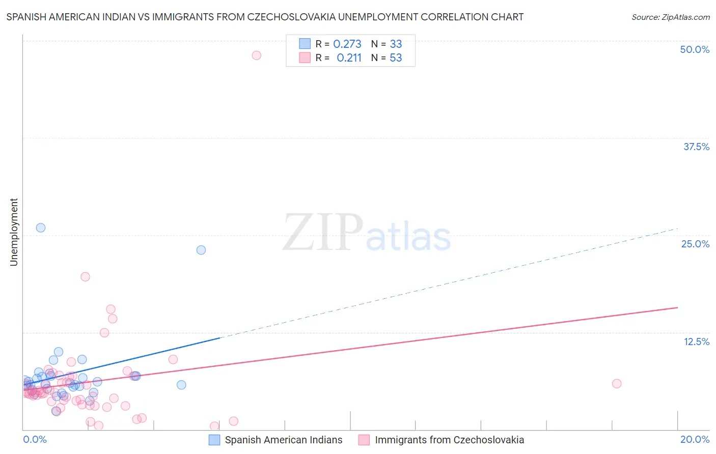 Spanish American Indian vs Immigrants from Czechoslovakia Unemployment