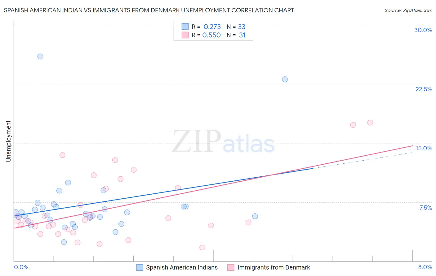 Spanish American Indian vs Immigrants from Denmark Unemployment