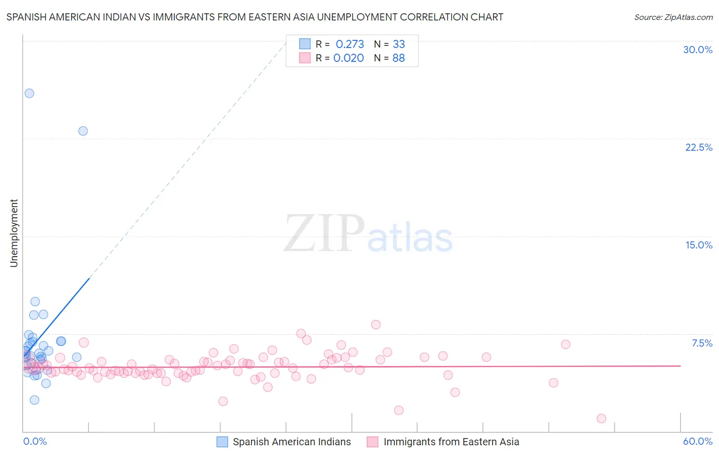 Spanish American Indian vs Immigrants from Eastern Asia Unemployment