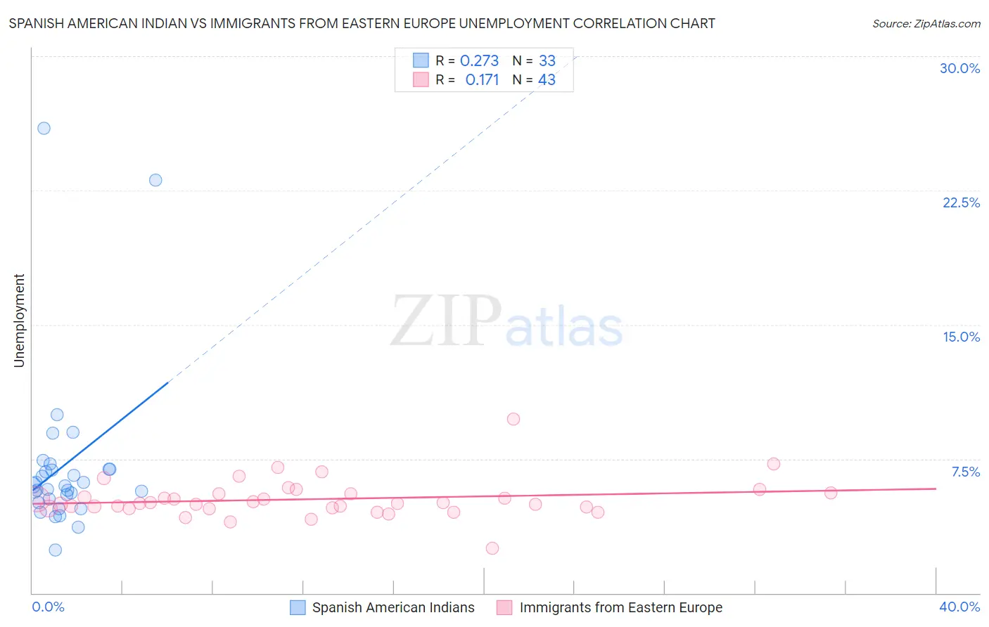 Spanish American Indian vs Immigrants from Eastern Europe Unemployment