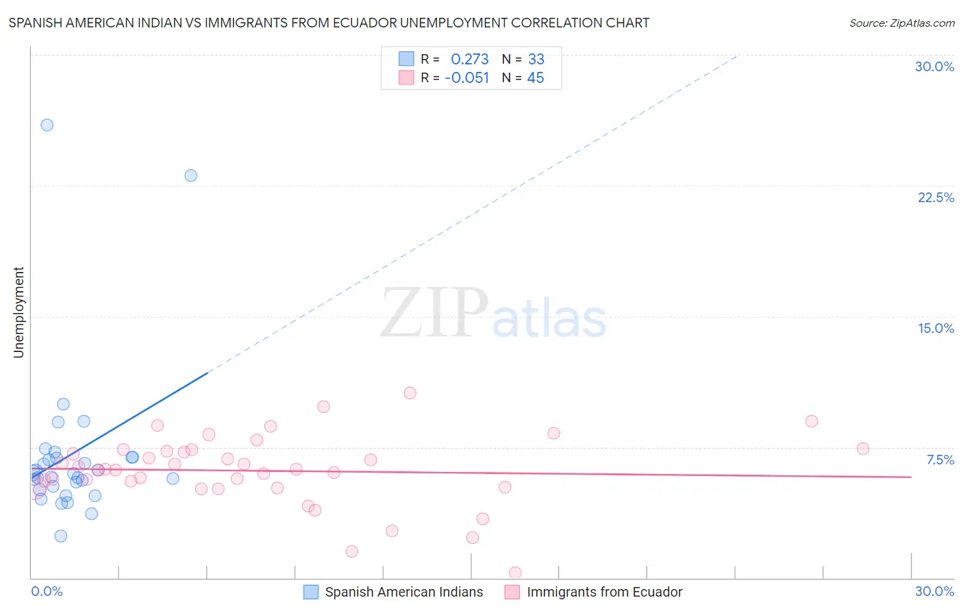 Spanish American Indian vs Immigrants from Ecuador Unemployment