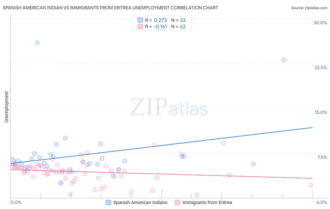Spanish American Indian vs Immigrants from Eritrea Unemployment