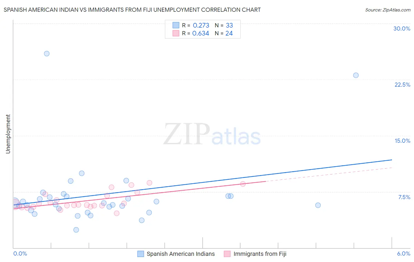 Spanish American Indian vs Immigrants from Fiji Unemployment