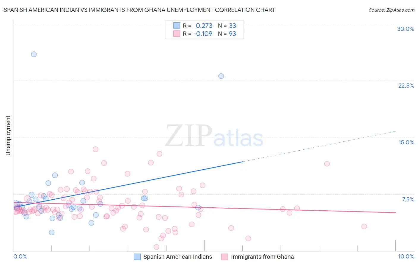 Spanish American Indian vs Immigrants from Ghana Unemployment