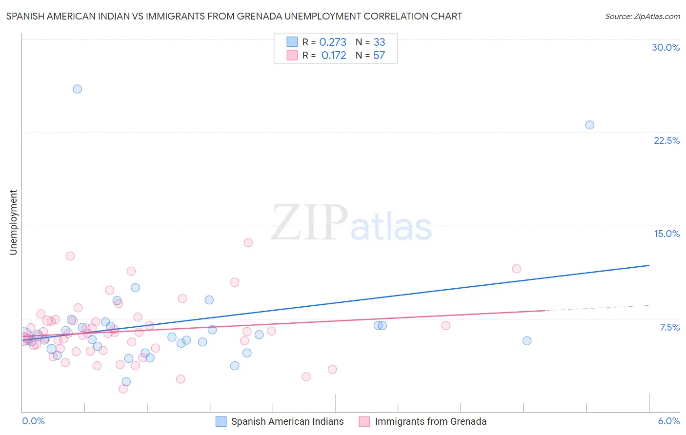 Spanish American Indian vs Immigrants from Grenada Unemployment