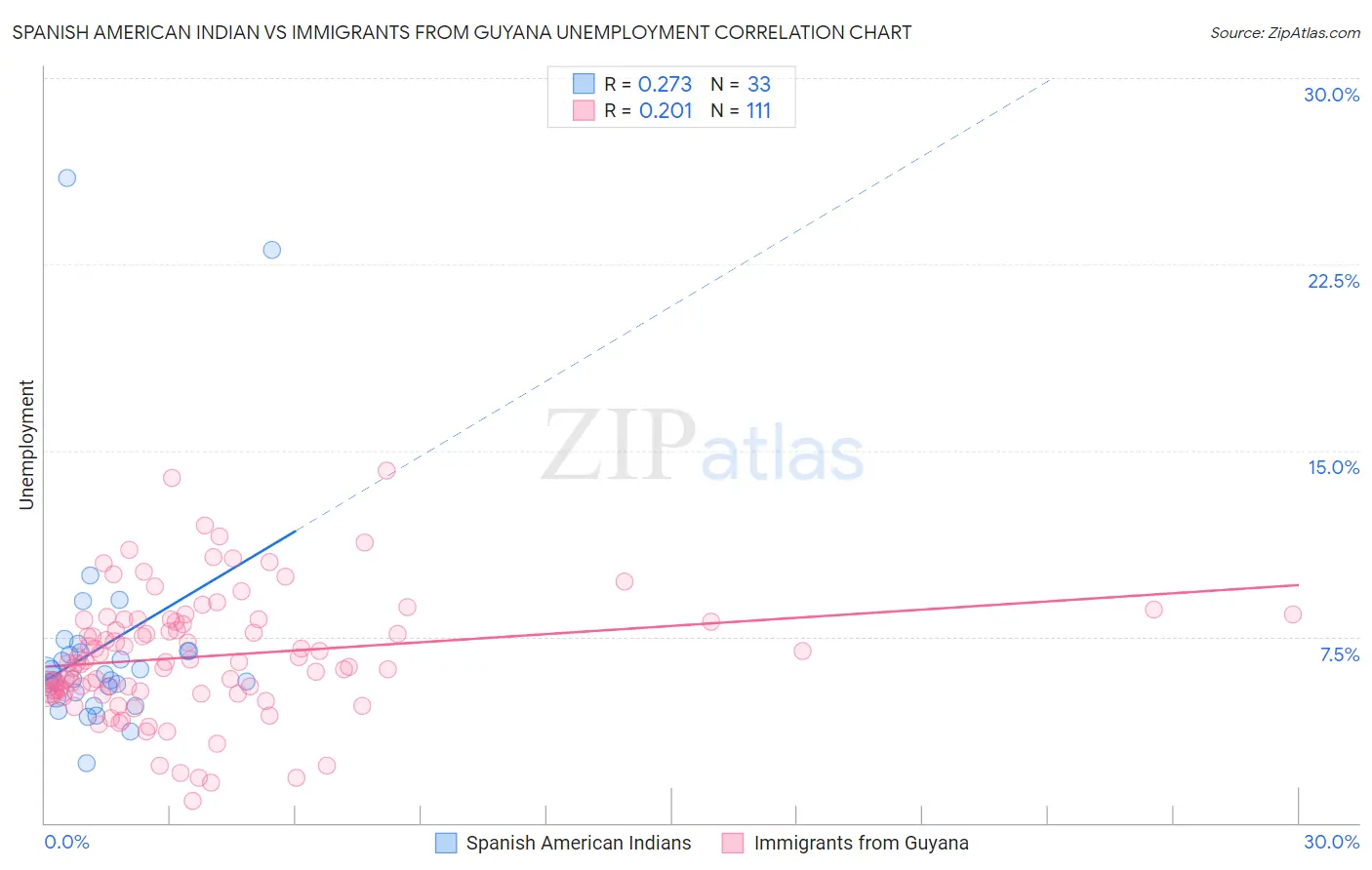 Spanish American Indian vs Immigrants from Guyana Unemployment
