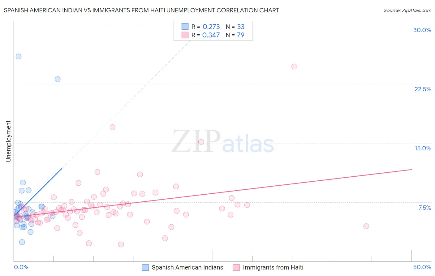 Spanish American Indian vs Immigrants from Haiti Unemployment