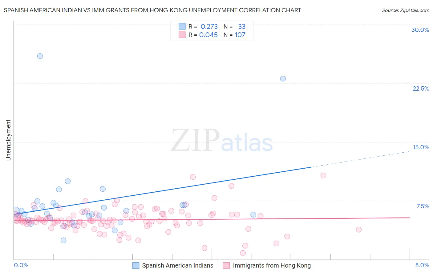 Spanish American Indian vs Immigrants from Hong Kong Unemployment