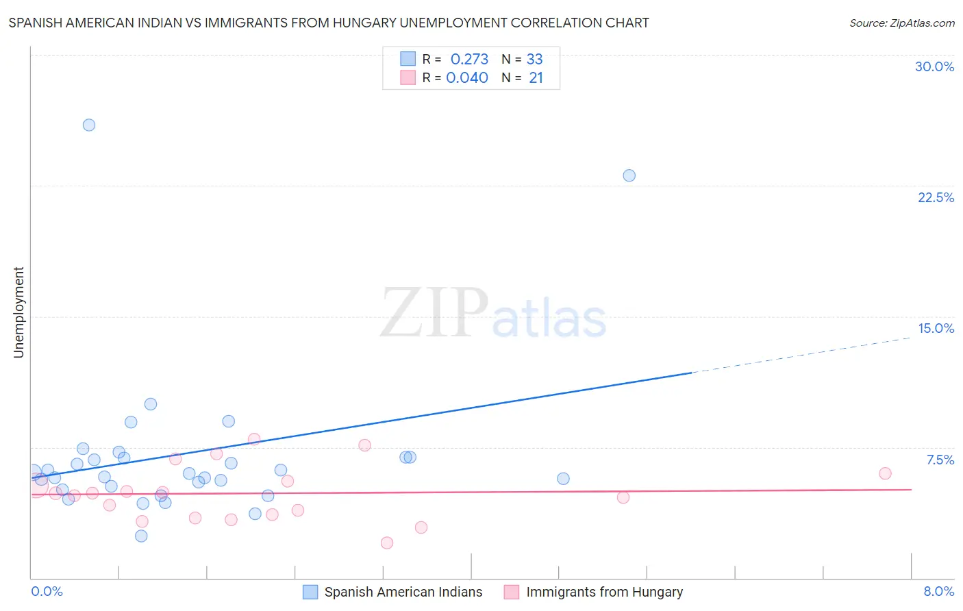 Spanish American Indian vs Immigrants from Hungary Unemployment