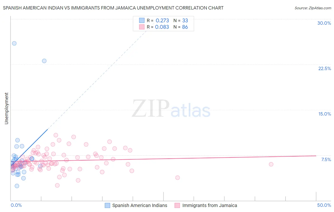 Spanish American Indian vs Immigrants from Jamaica Unemployment