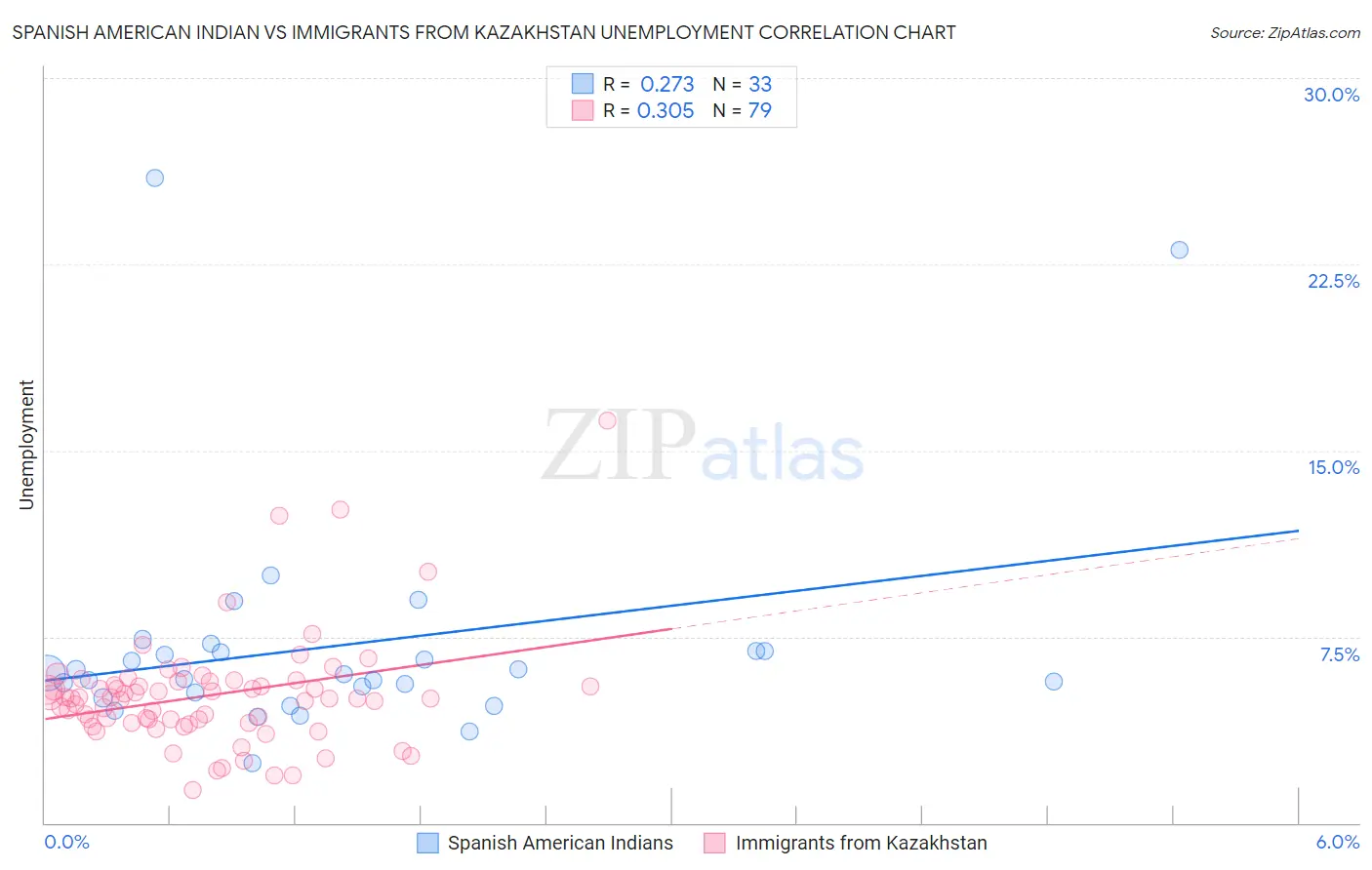 Spanish American Indian vs Immigrants from Kazakhstan Unemployment