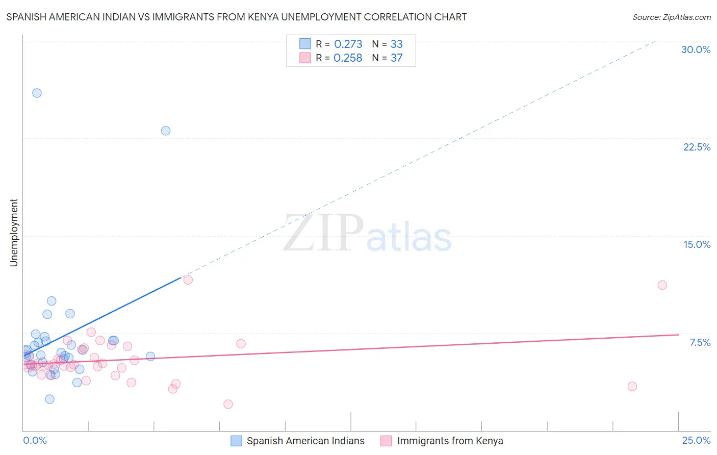 Spanish American Indian vs Immigrants from Kenya Unemployment