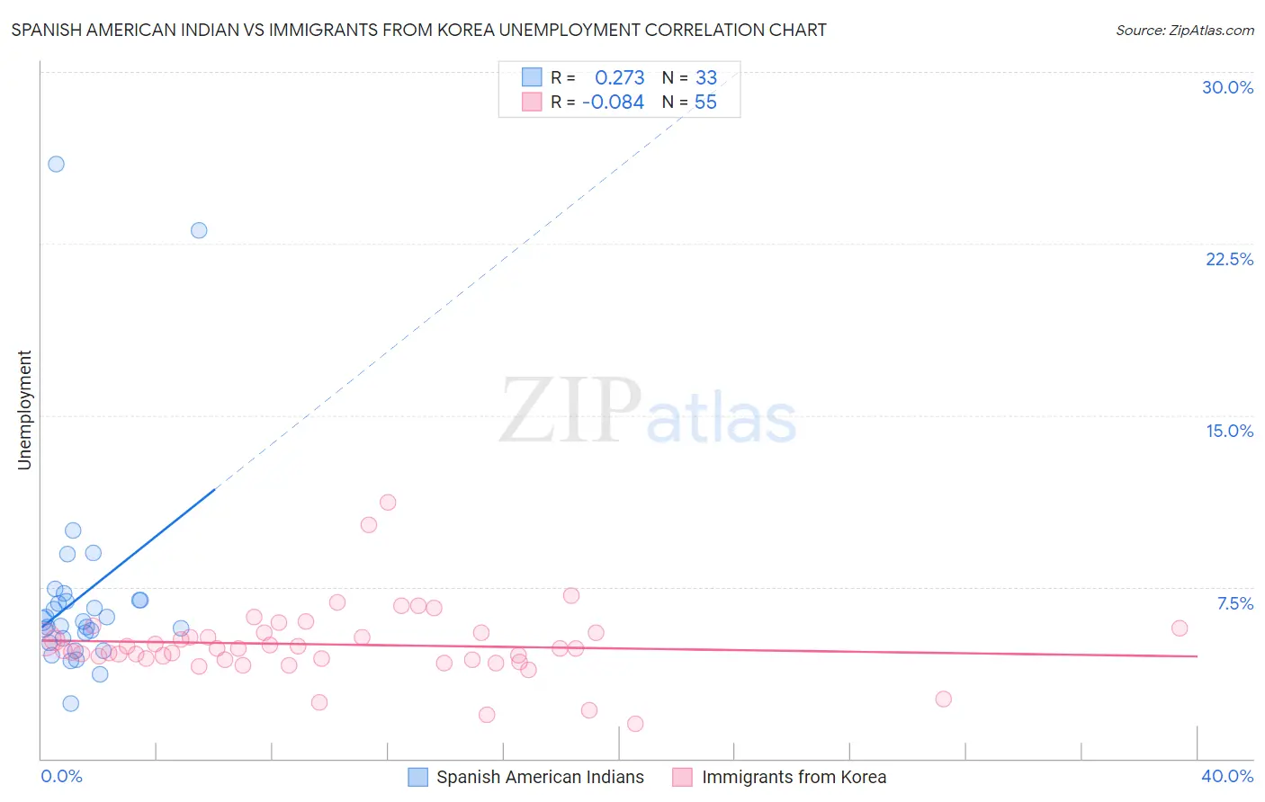 Spanish American Indian vs Immigrants from Korea Unemployment