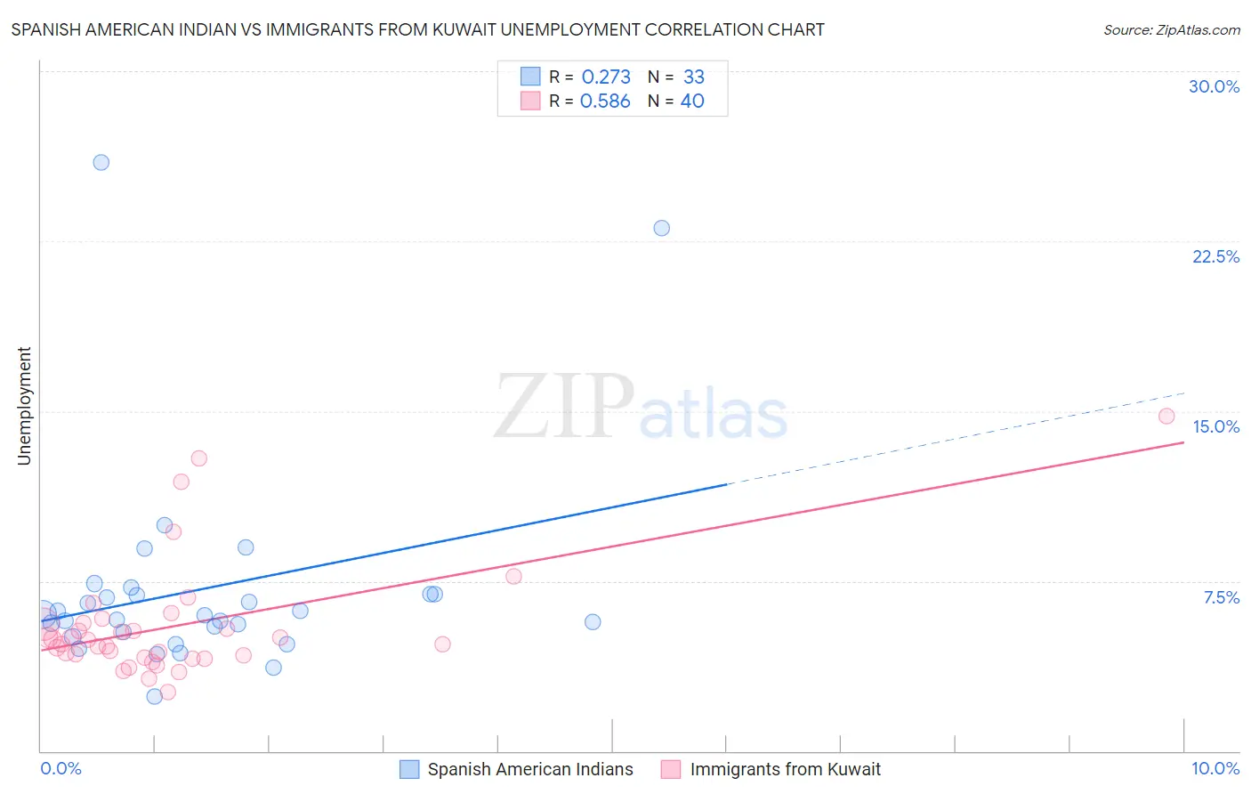 Spanish American Indian vs Immigrants from Kuwait Unemployment