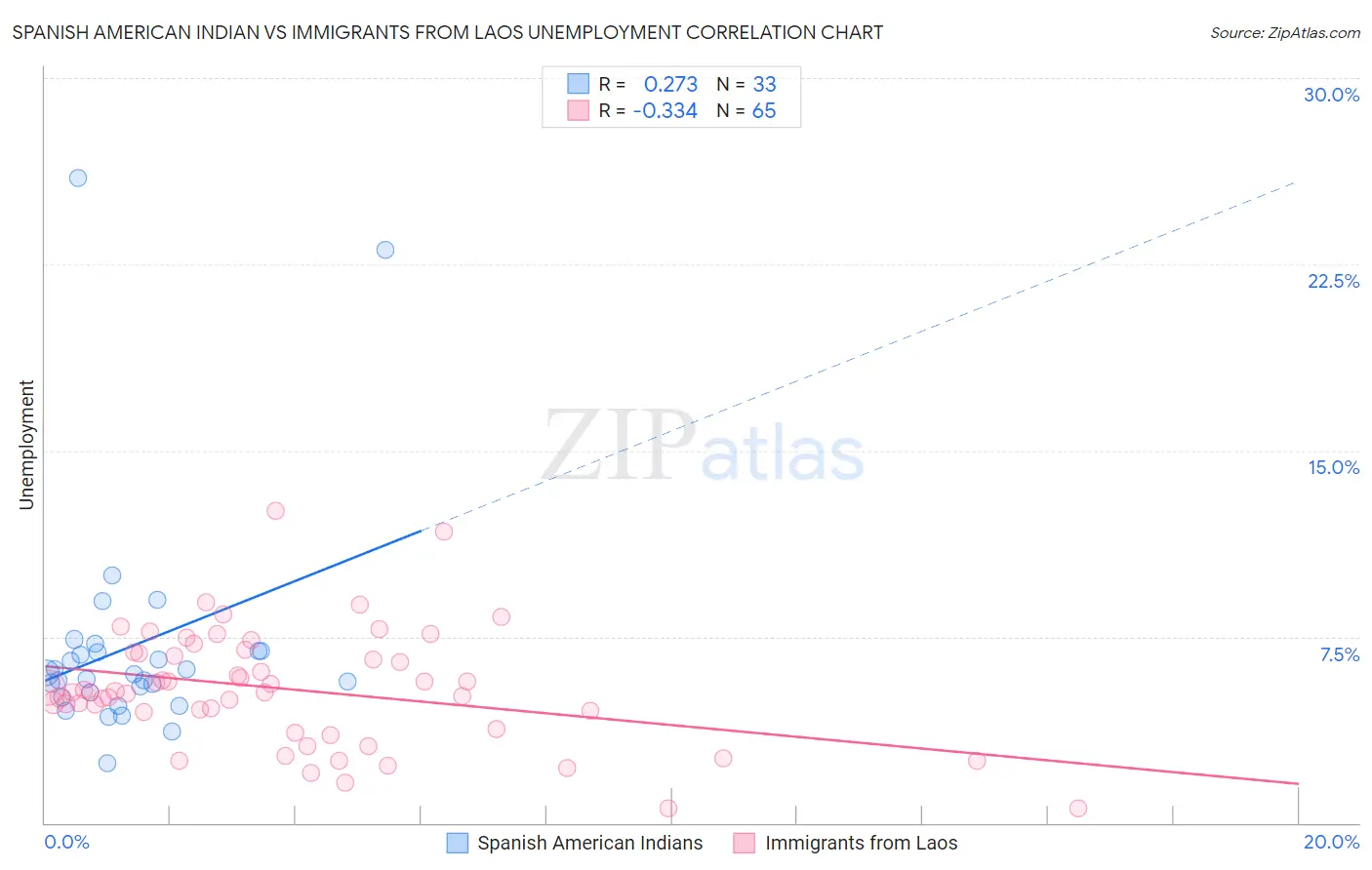 Spanish American Indian vs Immigrants from Laos Unemployment