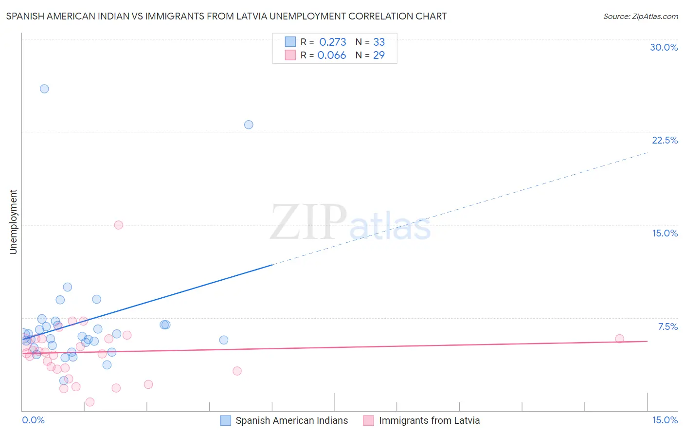 Spanish American Indian vs Immigrants from Latvia Unemployment