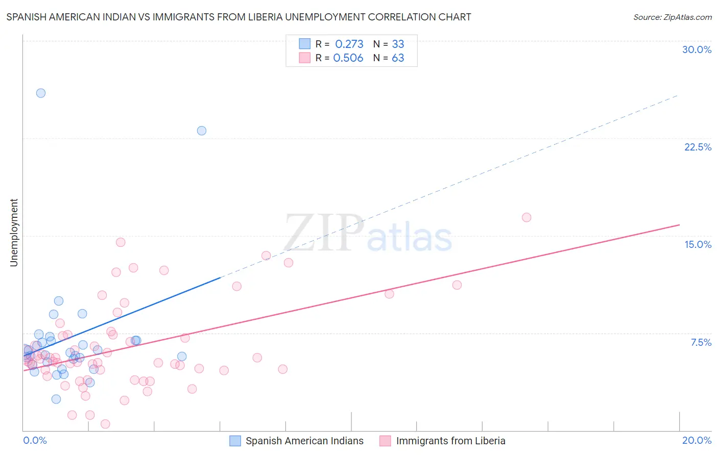 Spanish American Indian vs Immigrants from Liberia Unemployment