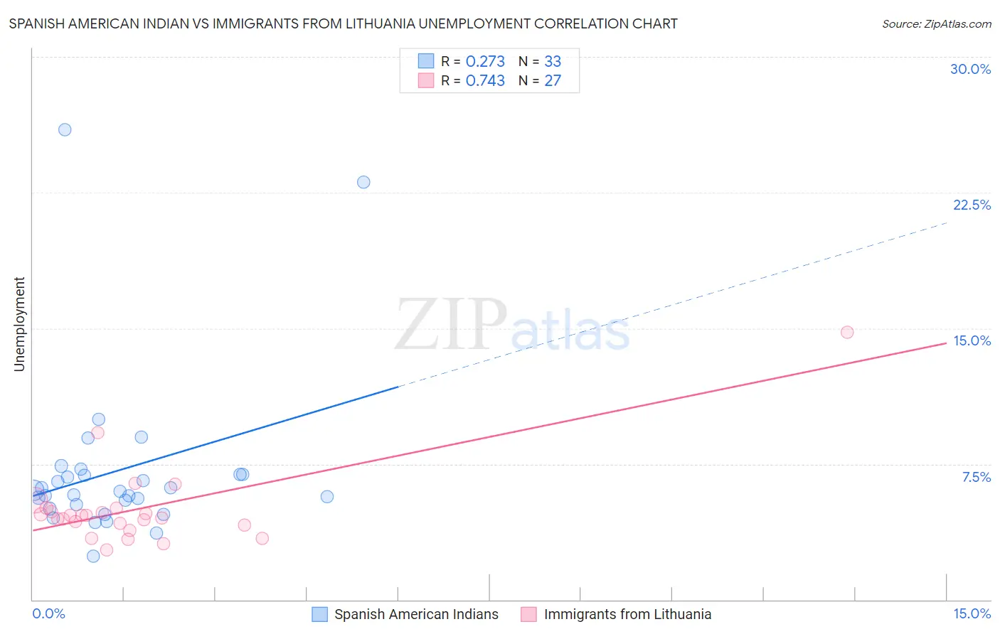 Spanish American Indian vs Immigrants from Lithuania Unemployment