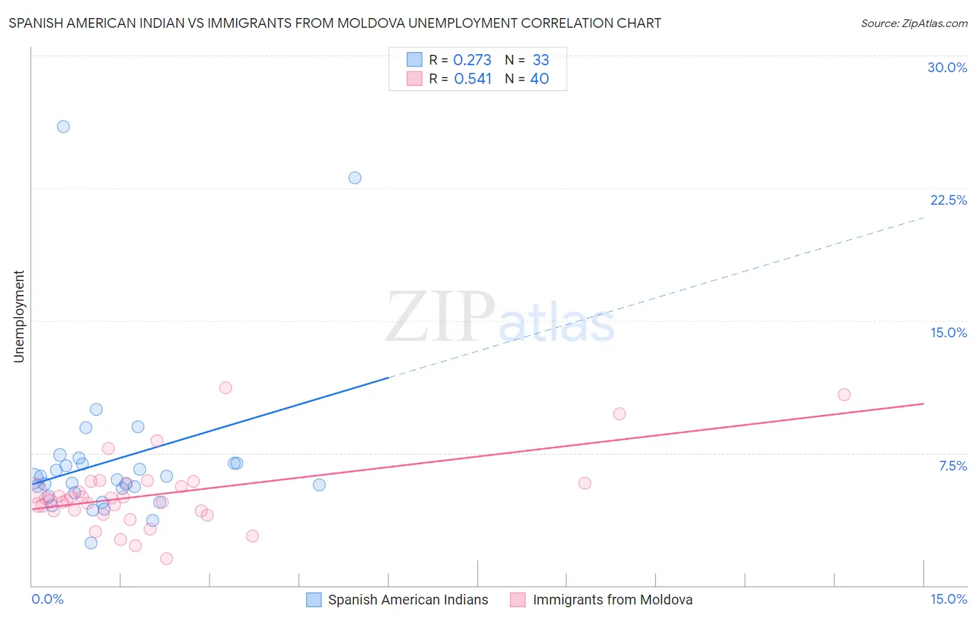 Spanish American Indian vs Immigrants from Moldova Unemployment