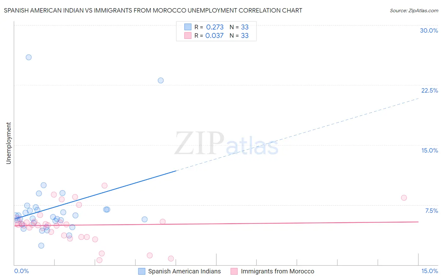 Spanish American Indian vs Immigrants from Morocco Unemployment
