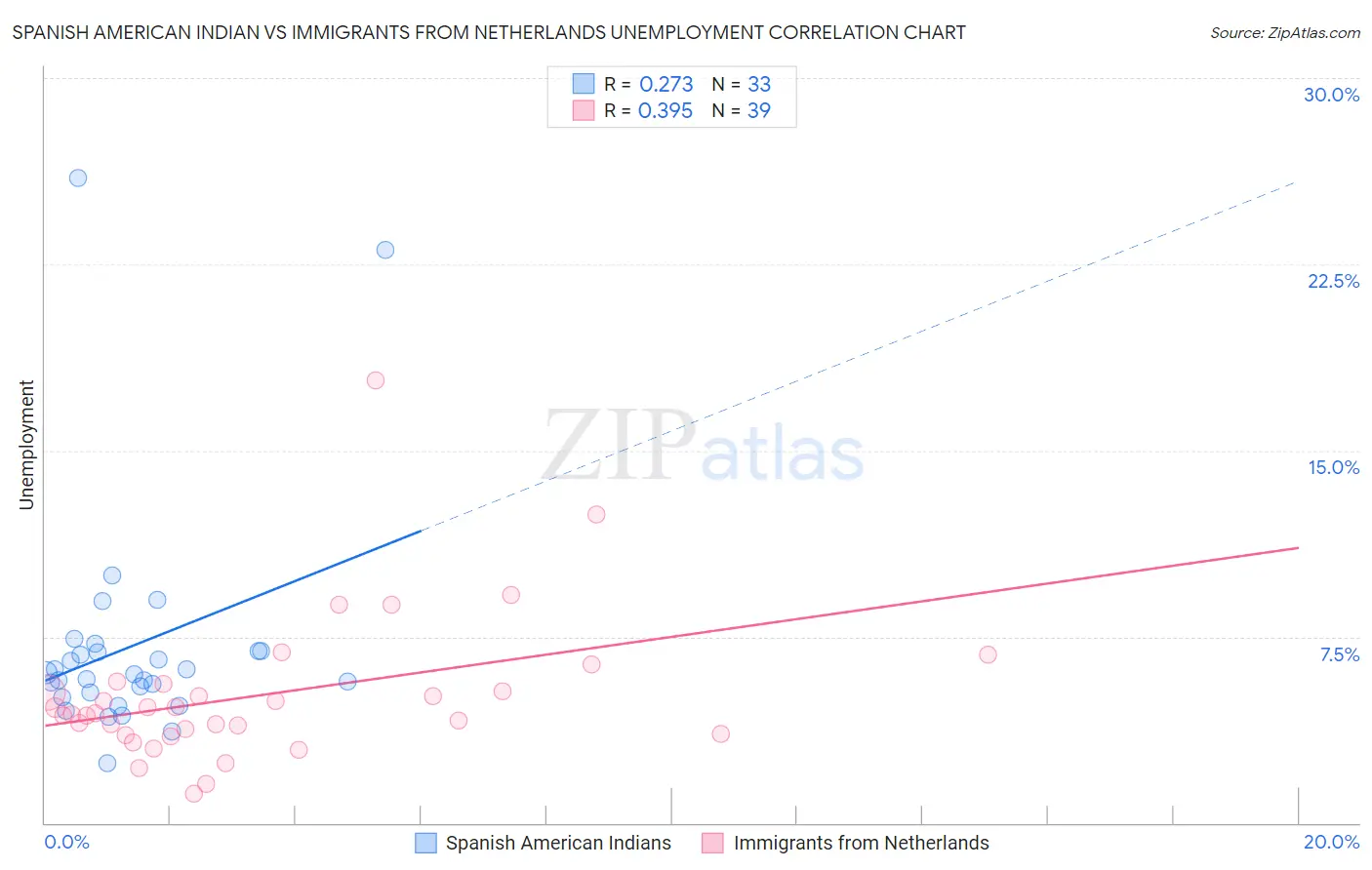 Spanish American Indian vs Immigrants from Netherlands Unemployment