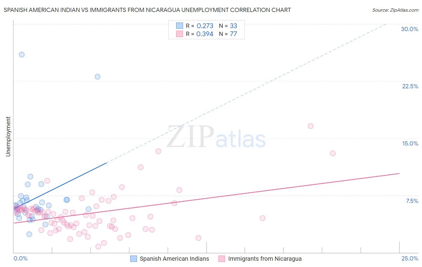 Spanish American Indian vs Immigrants from Nicaragua Unemployment