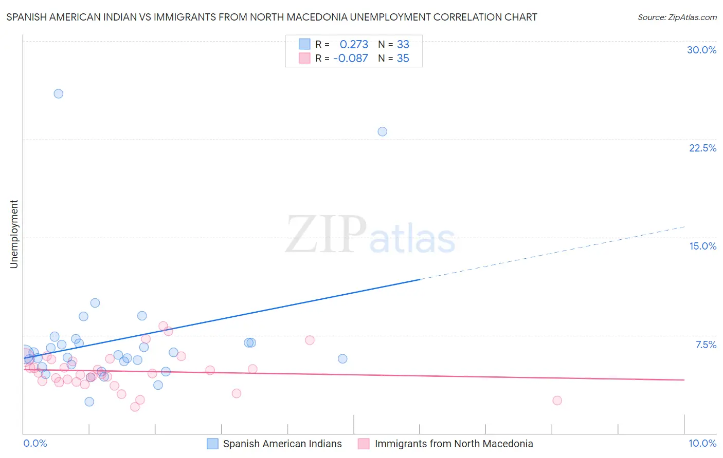 Spanish American Indian vs Immigrants from North Macedonia Unemployment