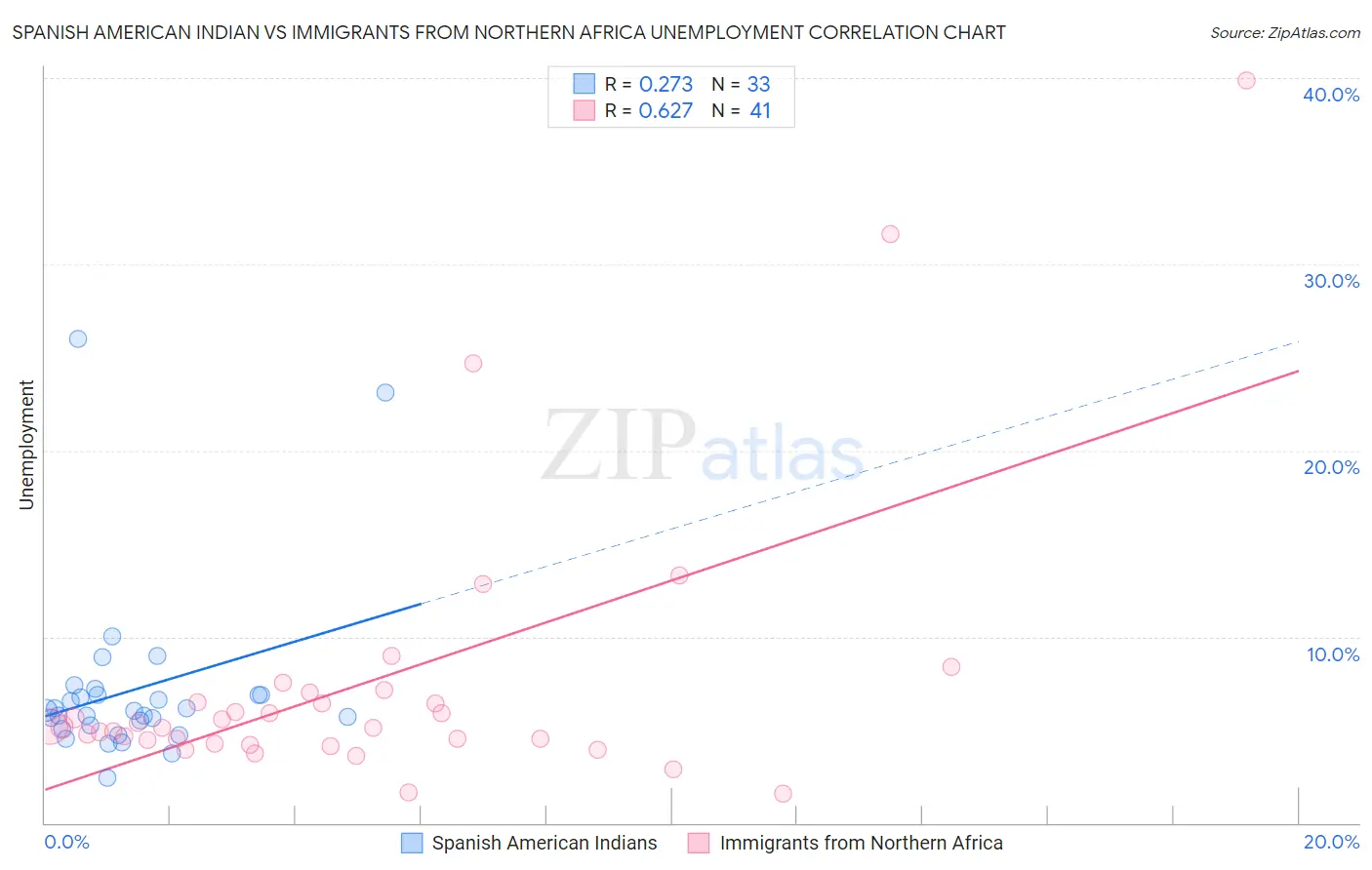 Spanish American Indian vs Immigrants from Northern Africa Unemployment