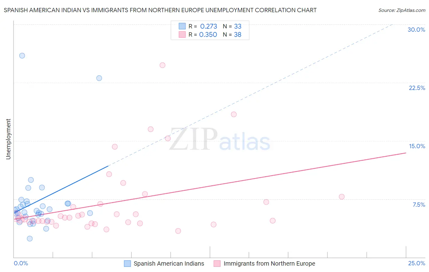 Spanish American Indian vs Immigrants from Northern Europe Unemployment