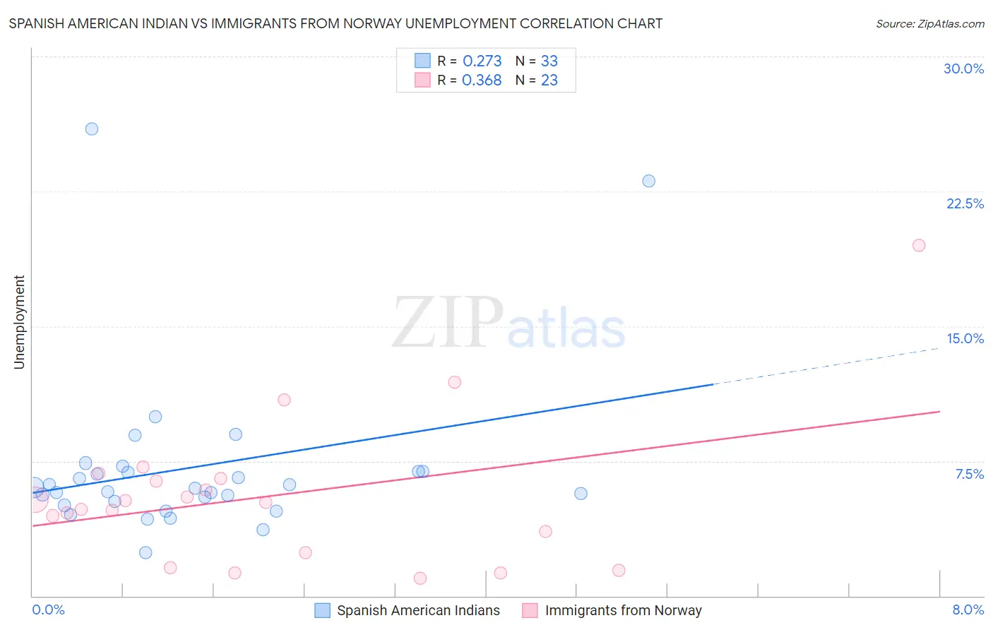 Spanish American Indian vs Immigrants from Norway Unemployment