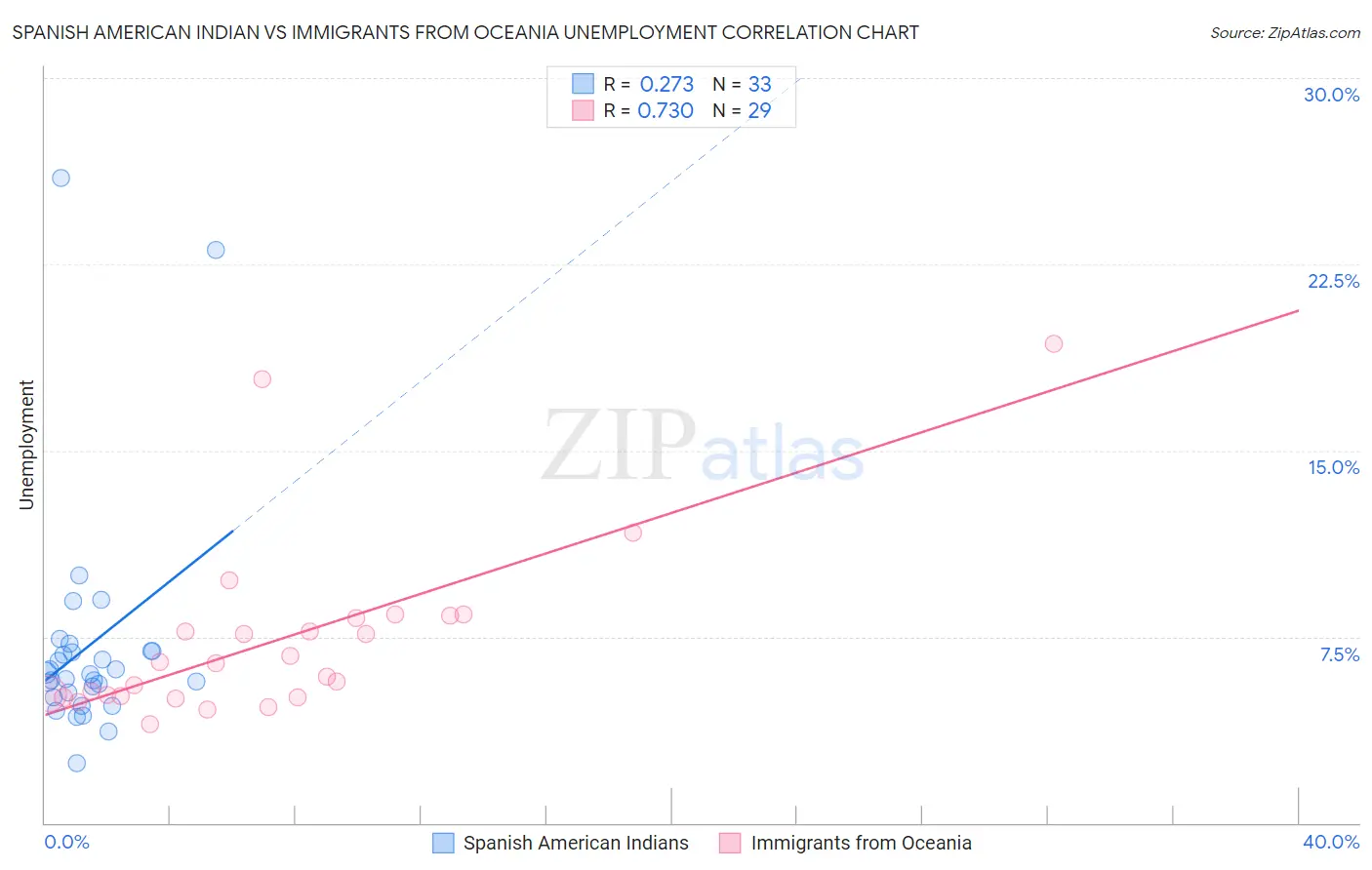 Spanish American Indian vs Immigrants from Oceania Unemployment