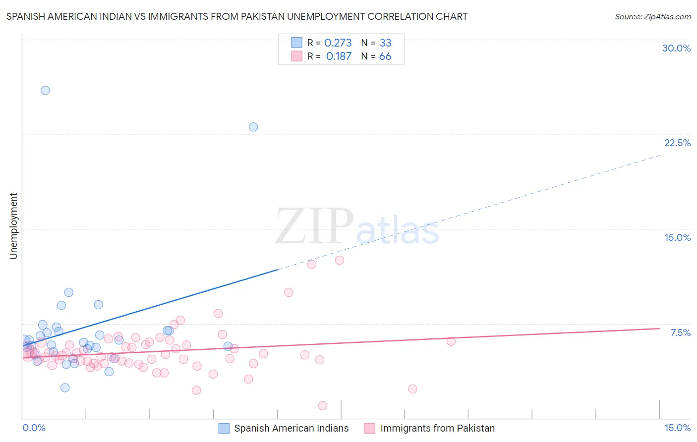 Spanish American Indian vs Immigrants from Pakistan Unemployment