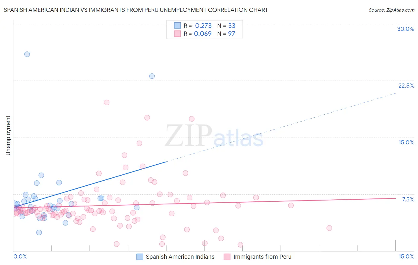 Spanish American Indian vs Immigrants from Peru Unemployment