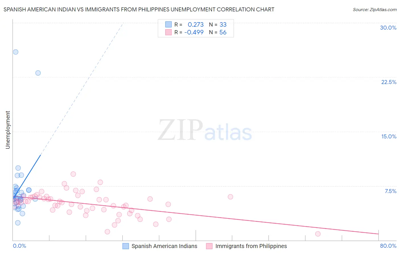 Spanish American Indian vs Immigrants from Philippines Unemployment