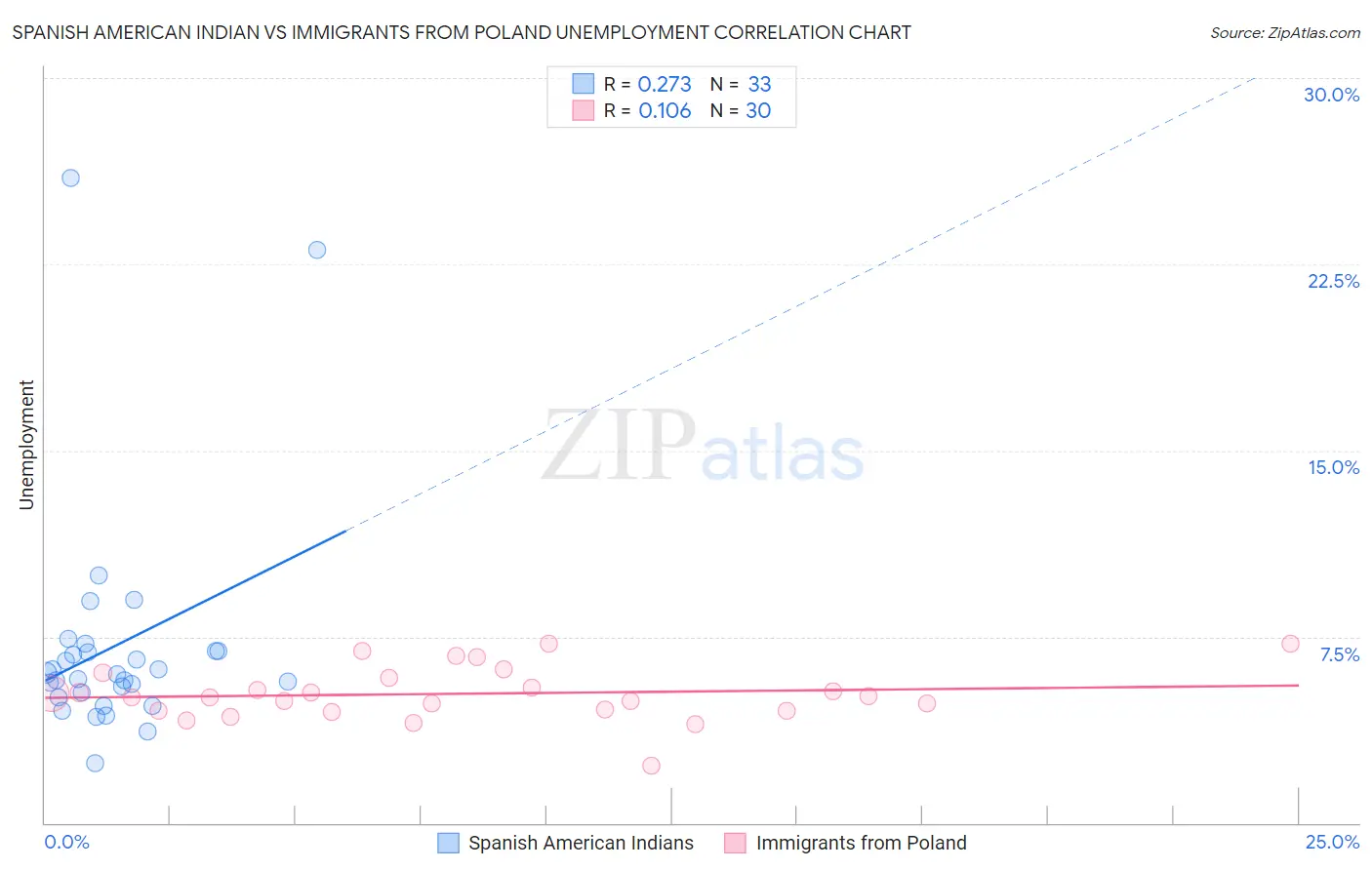 Spanish American Indian vs Immigrants from Poland Unemployment