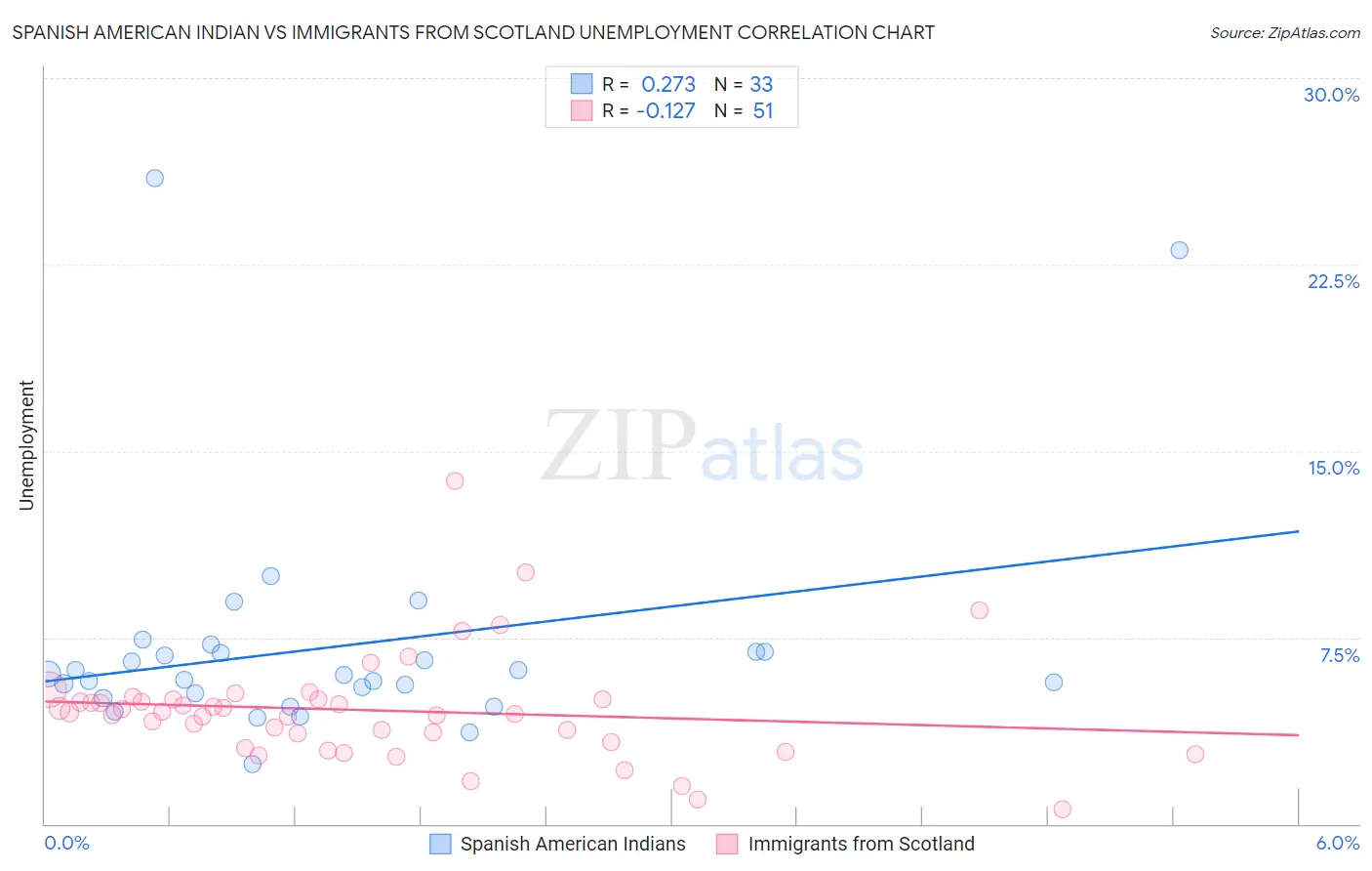 Spanish American Indian vs Immigrants from Scotland Unemployment