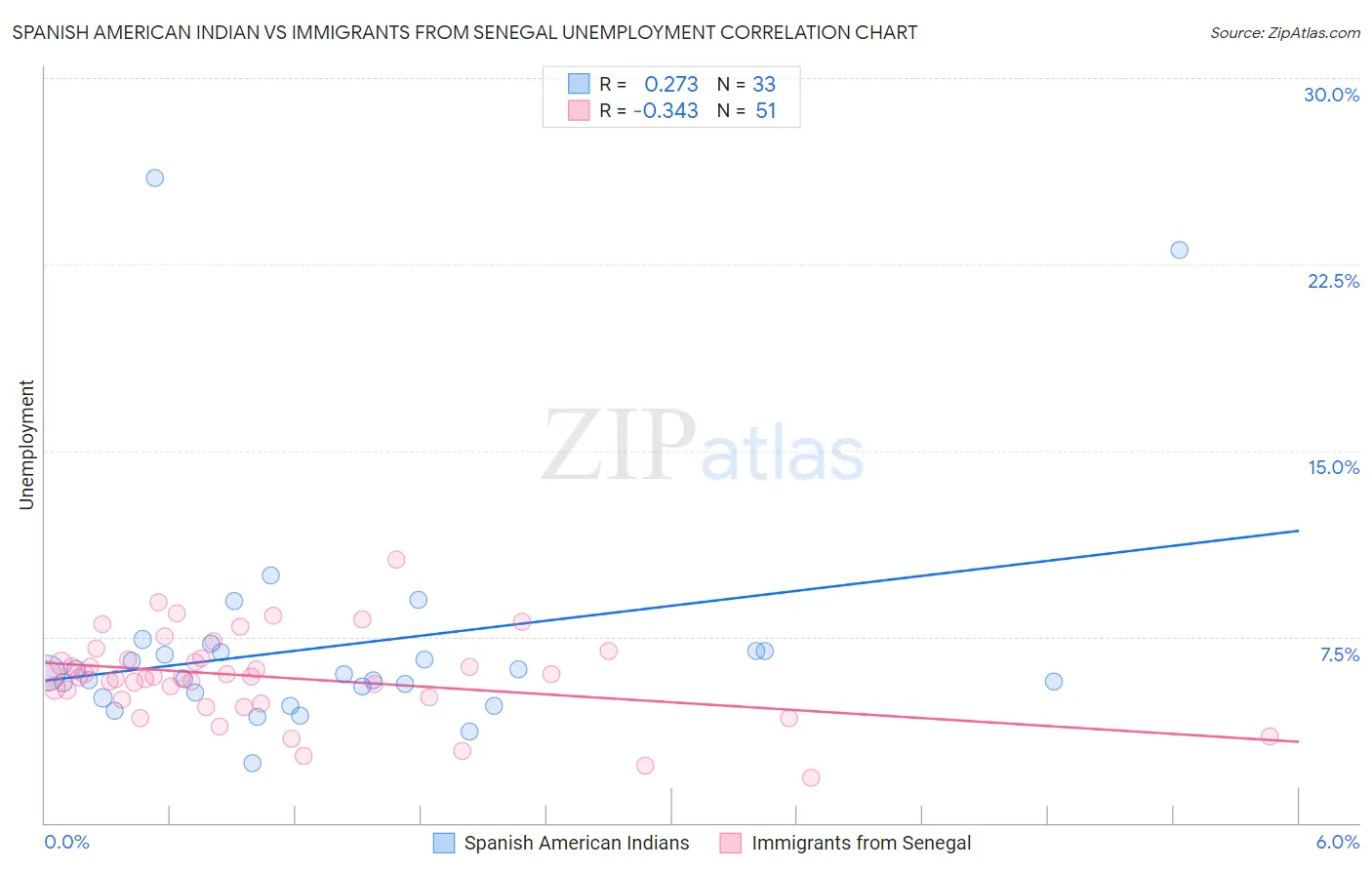 Spanish American Indian vs Immigrants from Senegal Unemployment