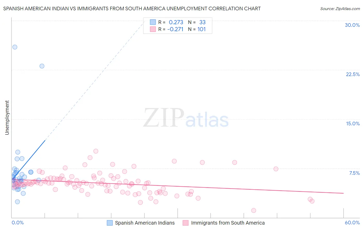 Spanish American Indian vs Immigrants from South America Unemployment