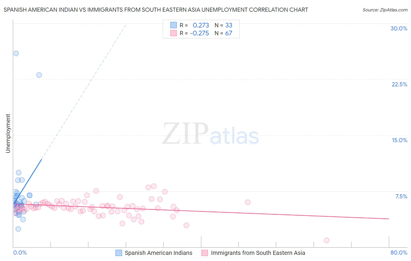 Spanish American Indian vs Immigrants from South Eastern Asia Unemployment