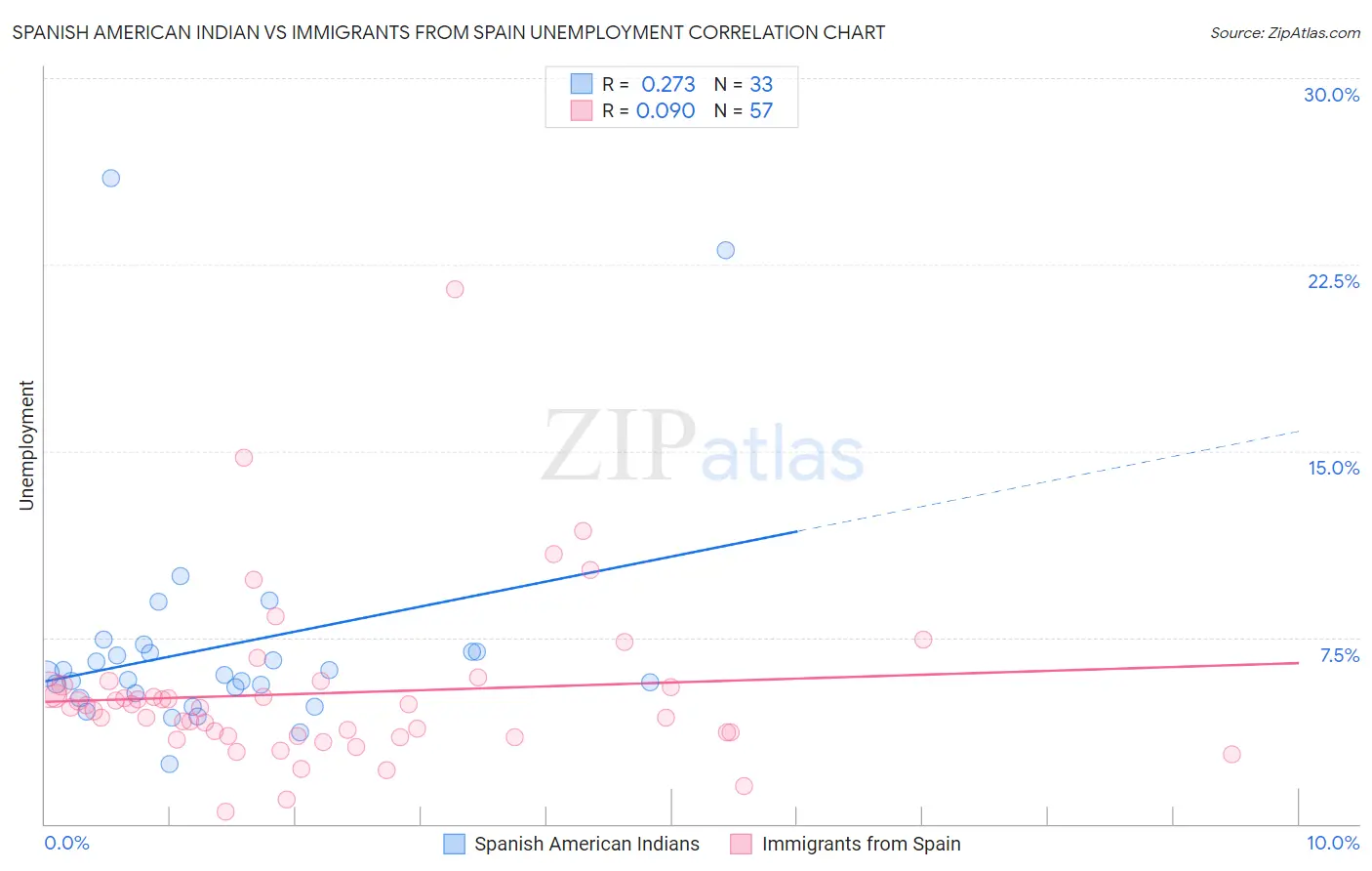 Spanish American Indian vs Immigrants from Spain Unemployment