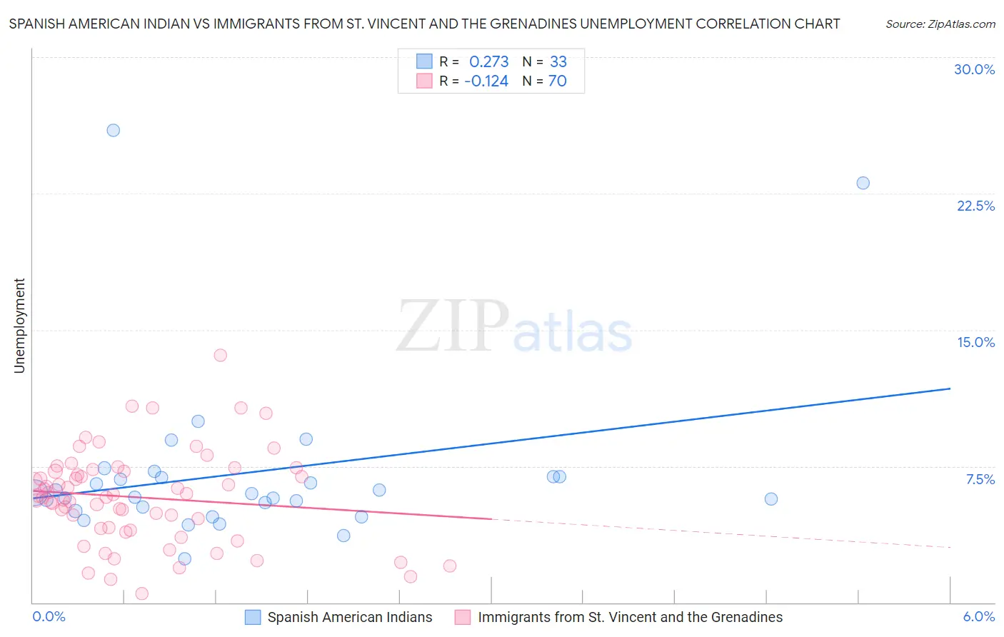 Spanish American Indian vs Immigrants from St. Vincent and the Grenadines Unemployment
