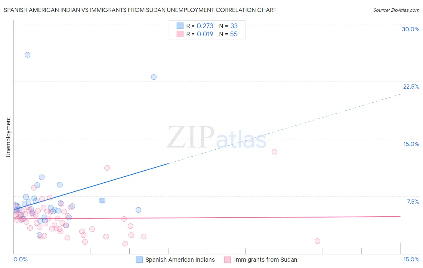 Spanish American Indian vs Immigrants from Sudan Unemployment