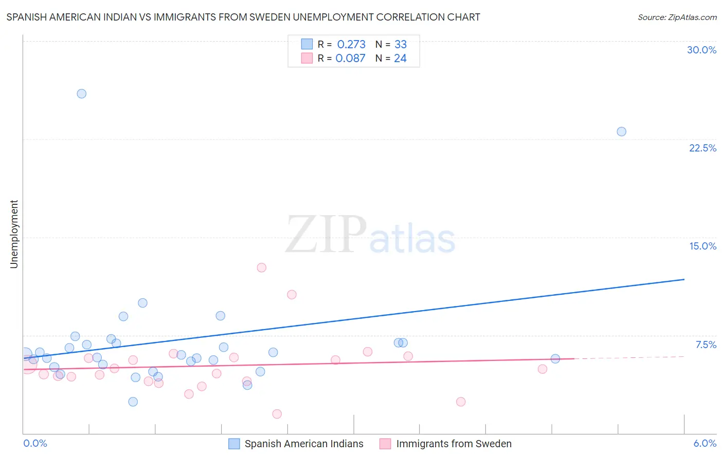 Spanish American Indian vs Immigrants from Sweden Unemployment