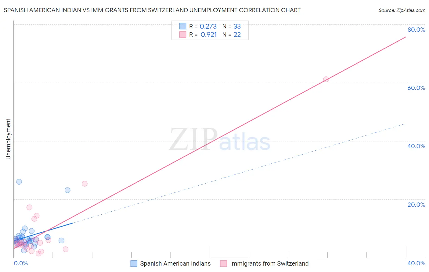 Spanish American Indian vs Immigrants from Switzerland Unemployment