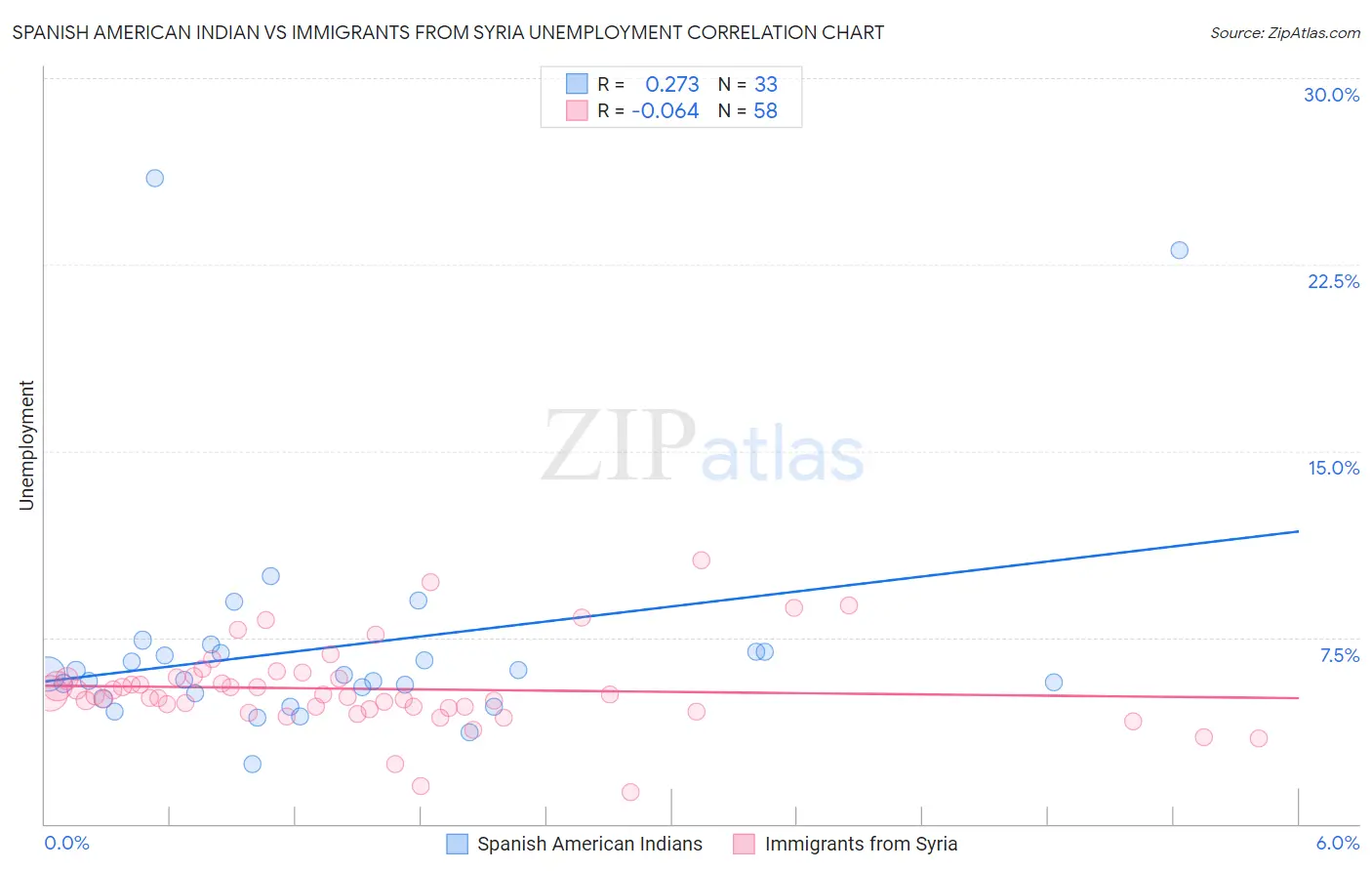 Spanish American Indian vs Immigrants from Syria Unemployment