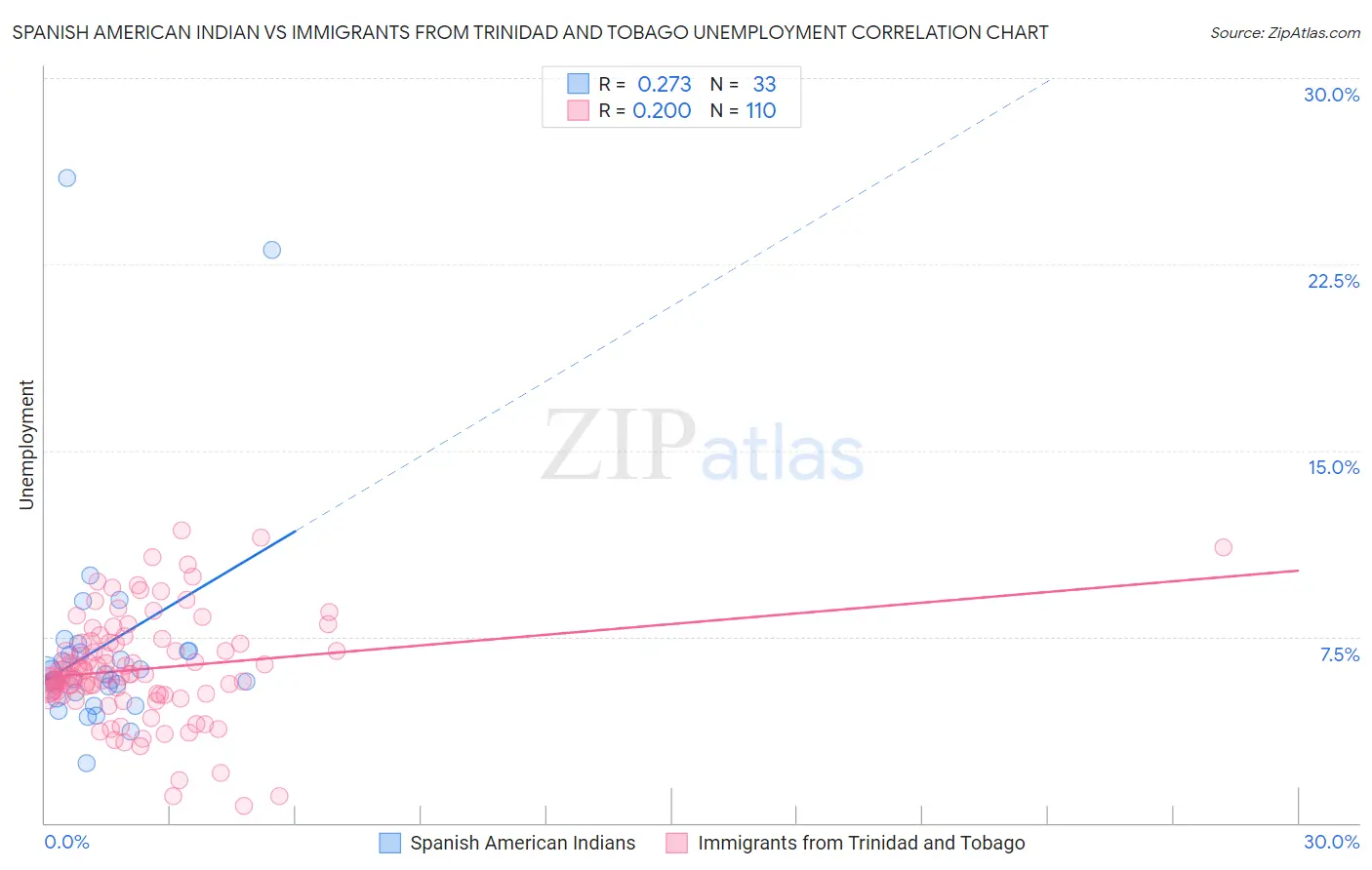 Spanish American Indian vs Immigrants from Trinidad and Tobago Unemployment